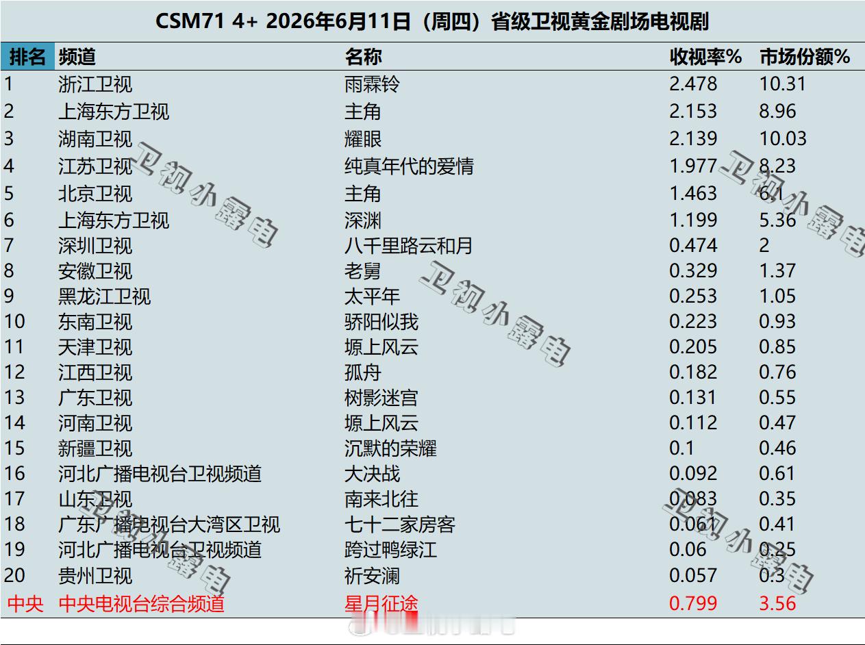 2026年6月11日 csm71 卫视 黄金剧场电视剧收视率 