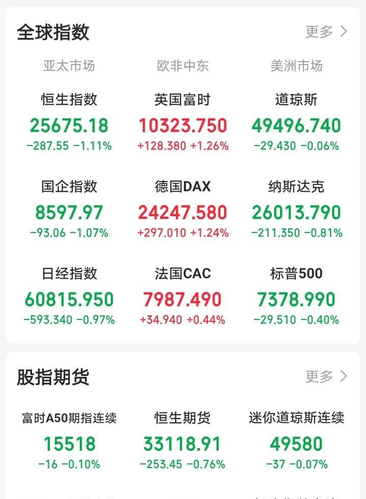 明天恐怕又要系好安全带了吧！晚上还想着欧非中东市场集体反弹，美洲市场也会集体上涨