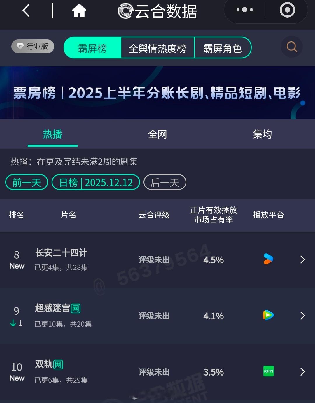 成毅《长安二十四计》云合首开4.5％虞书欣《双轨》云合首开3.5％ 