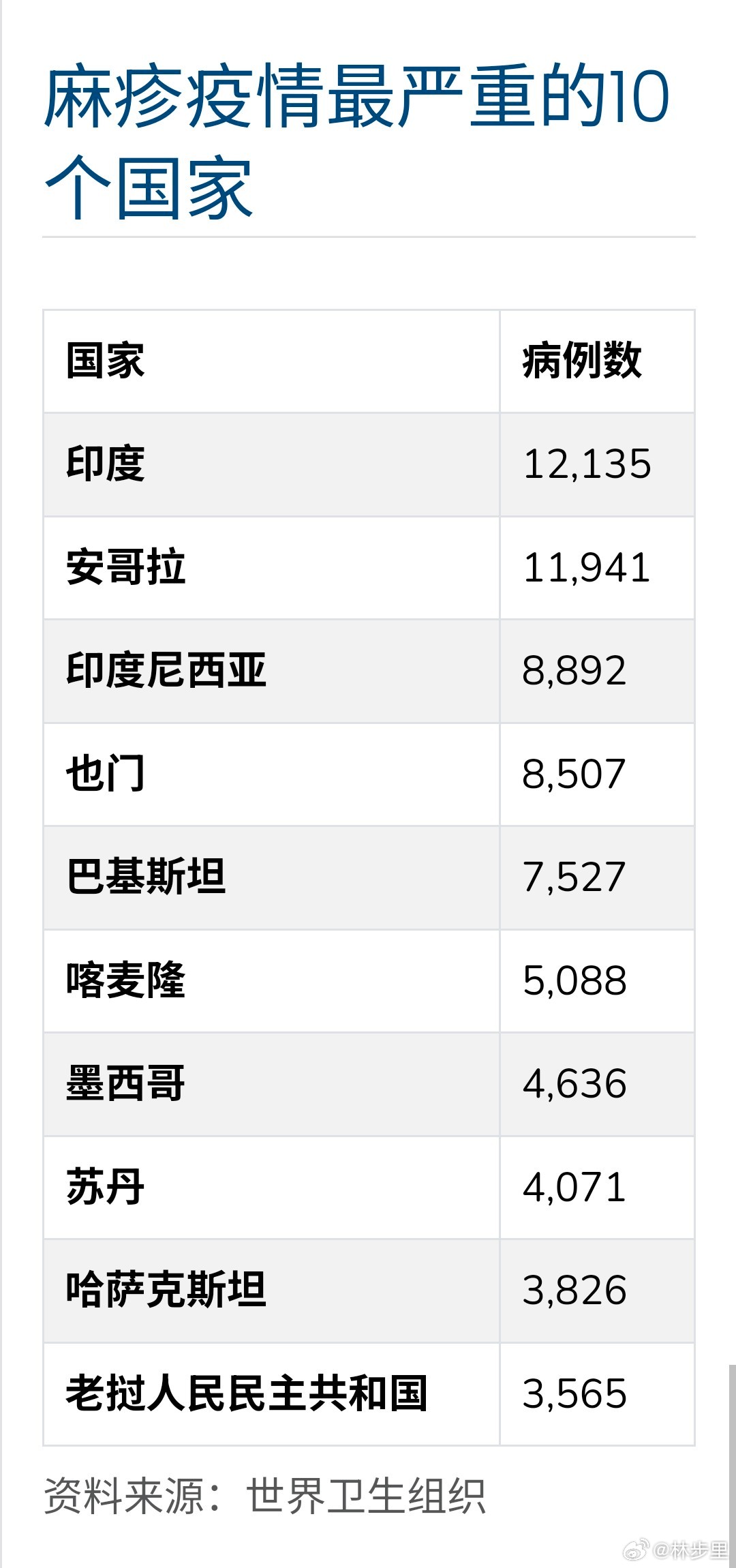 我国面临较大麻疹输入风险别放阿三进来，好怕怕。 
