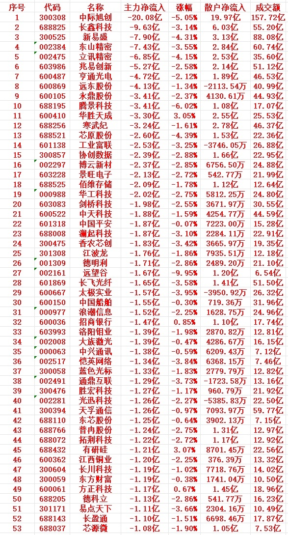 9月14号上午盘，主力高位卖出的个股名单1 300308 中际旭创 -20.08