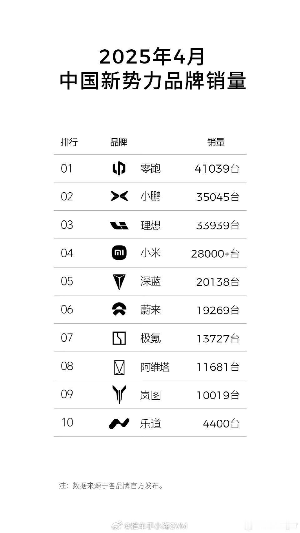 四月新势力销量排行榜已经来了，按照目前车企公布的销量，零跑成第一名了，小鹏也超越