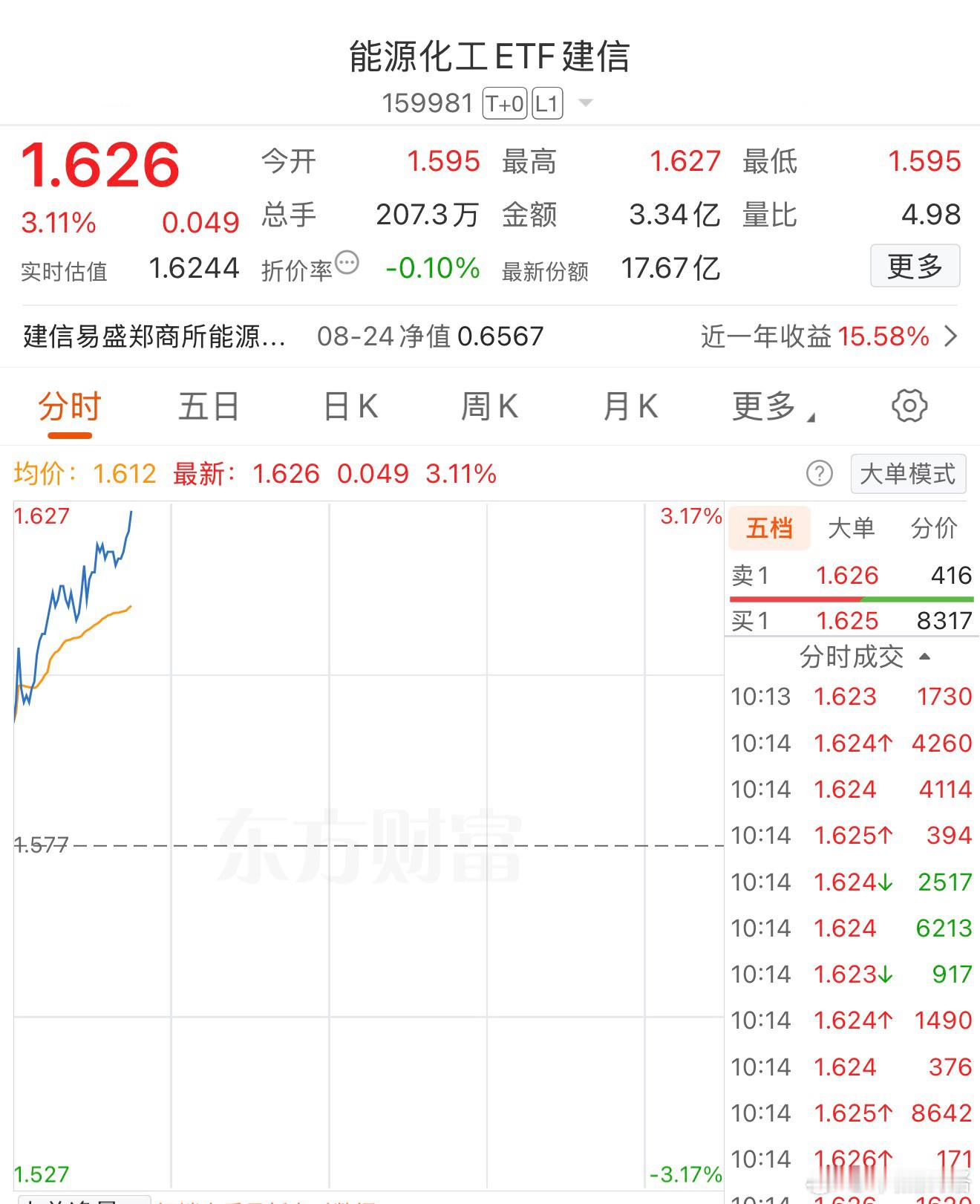 比预想的走的强。期货基金