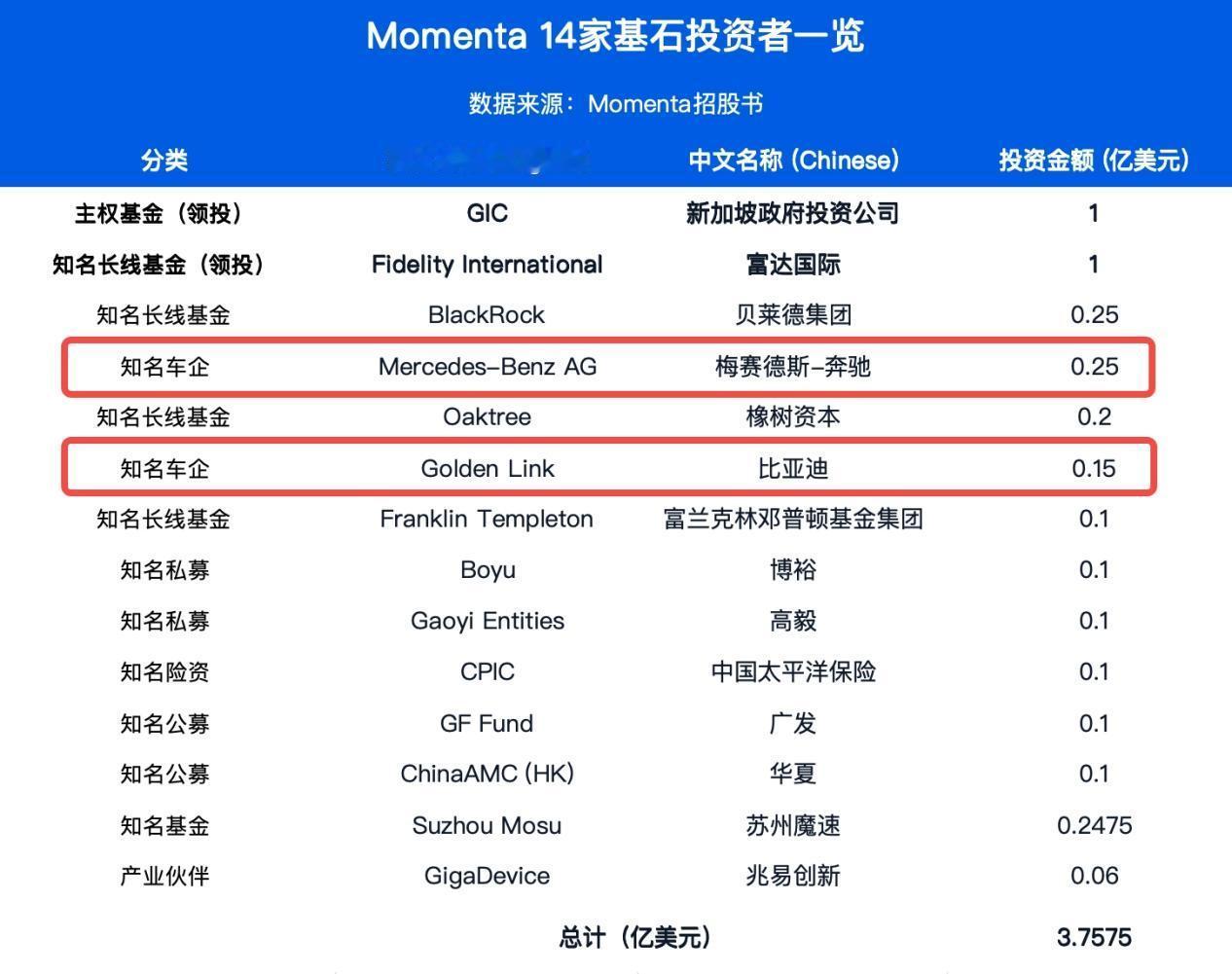 Momenta今天开启港股招股，奔驰、比亚迪共出资4000万美元，都在IPO节点