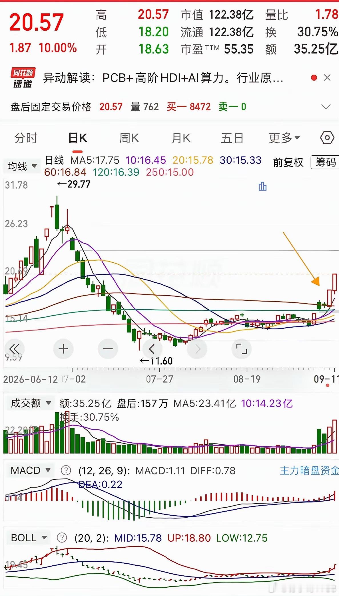 这只短线票，涨停后回踩重要支撑位，而且是缩量回踩，上涨以后，缩量回调，时间一般都