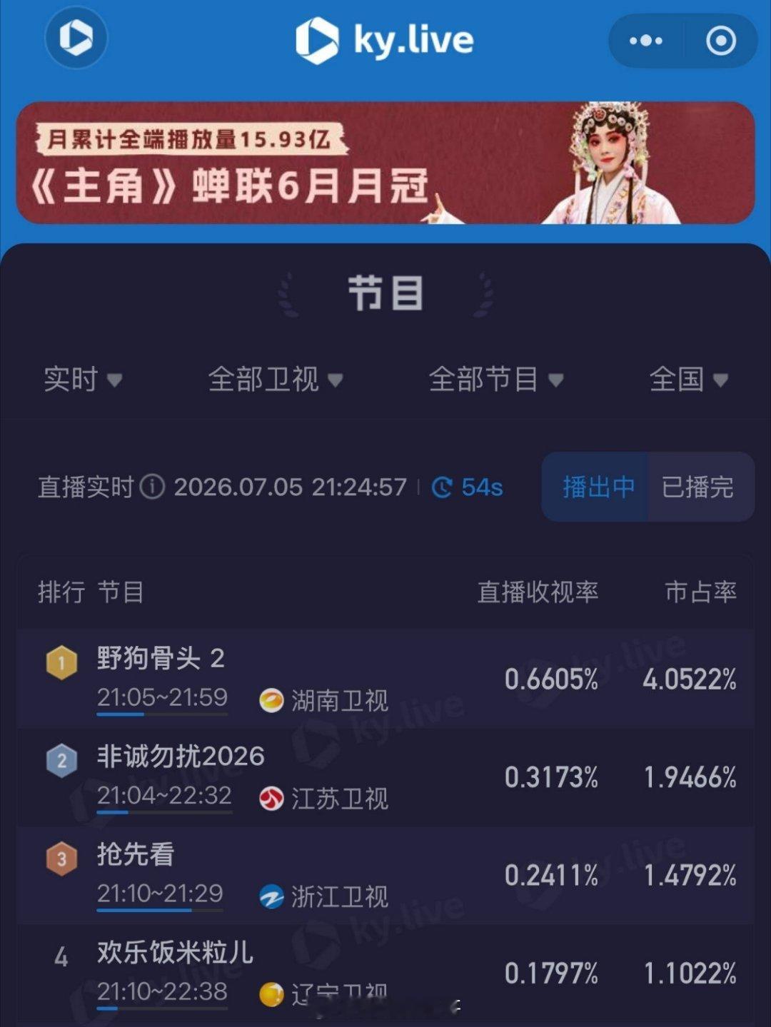 收视率破纪录猫眼热度第一豆瓣第一抖指第一野狗骨头用数据告诉你什么叫做全网飘红～宋