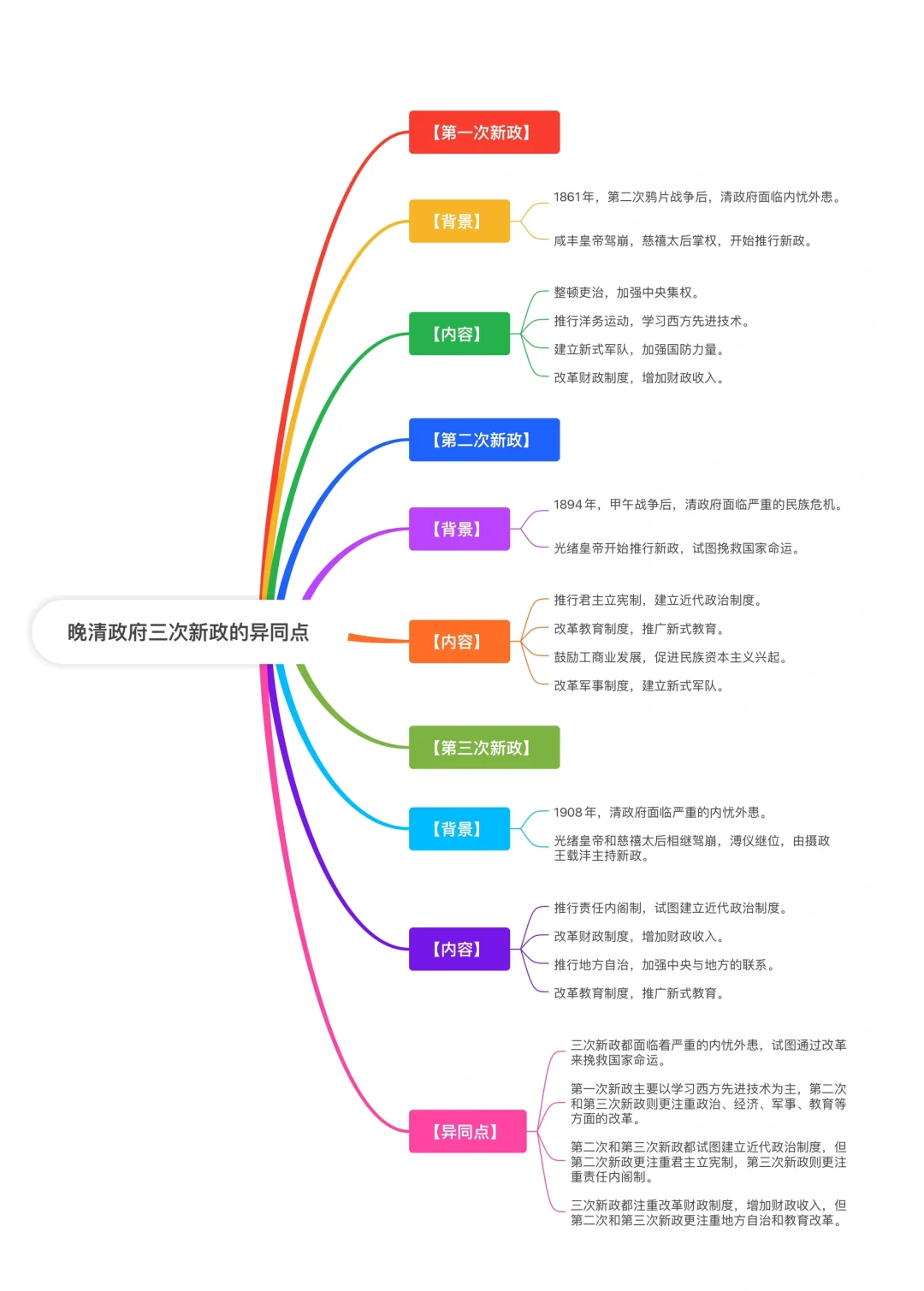 晚清政府三次新政的异同点