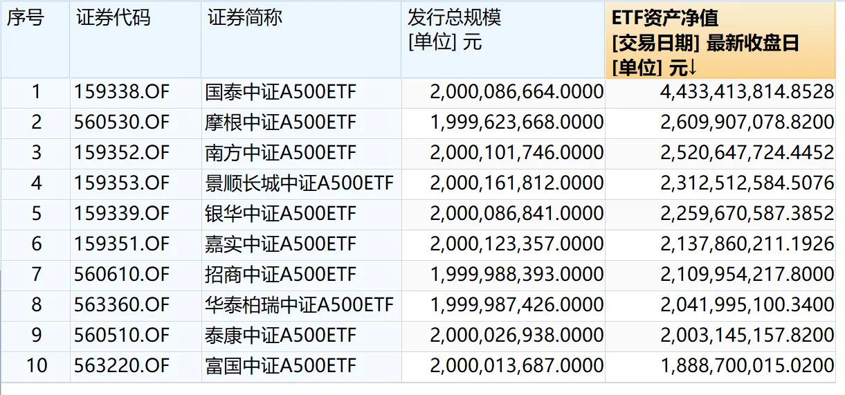 昨天中证A500ETF被净申购。
考虑一下ETF净值下跌，昨天十只里面，至少有九