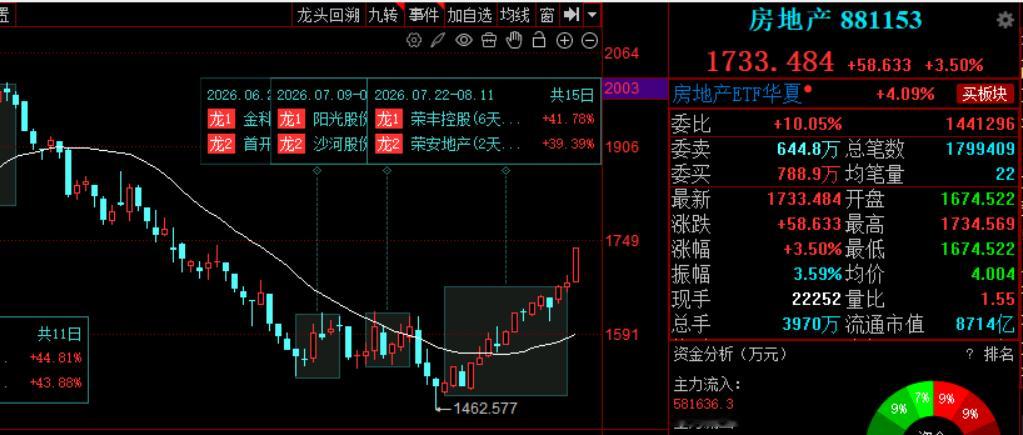 最近的房地产挺牛的。我也有房地产ETF，上次7月底突破20日线的时候忘记加仓了。