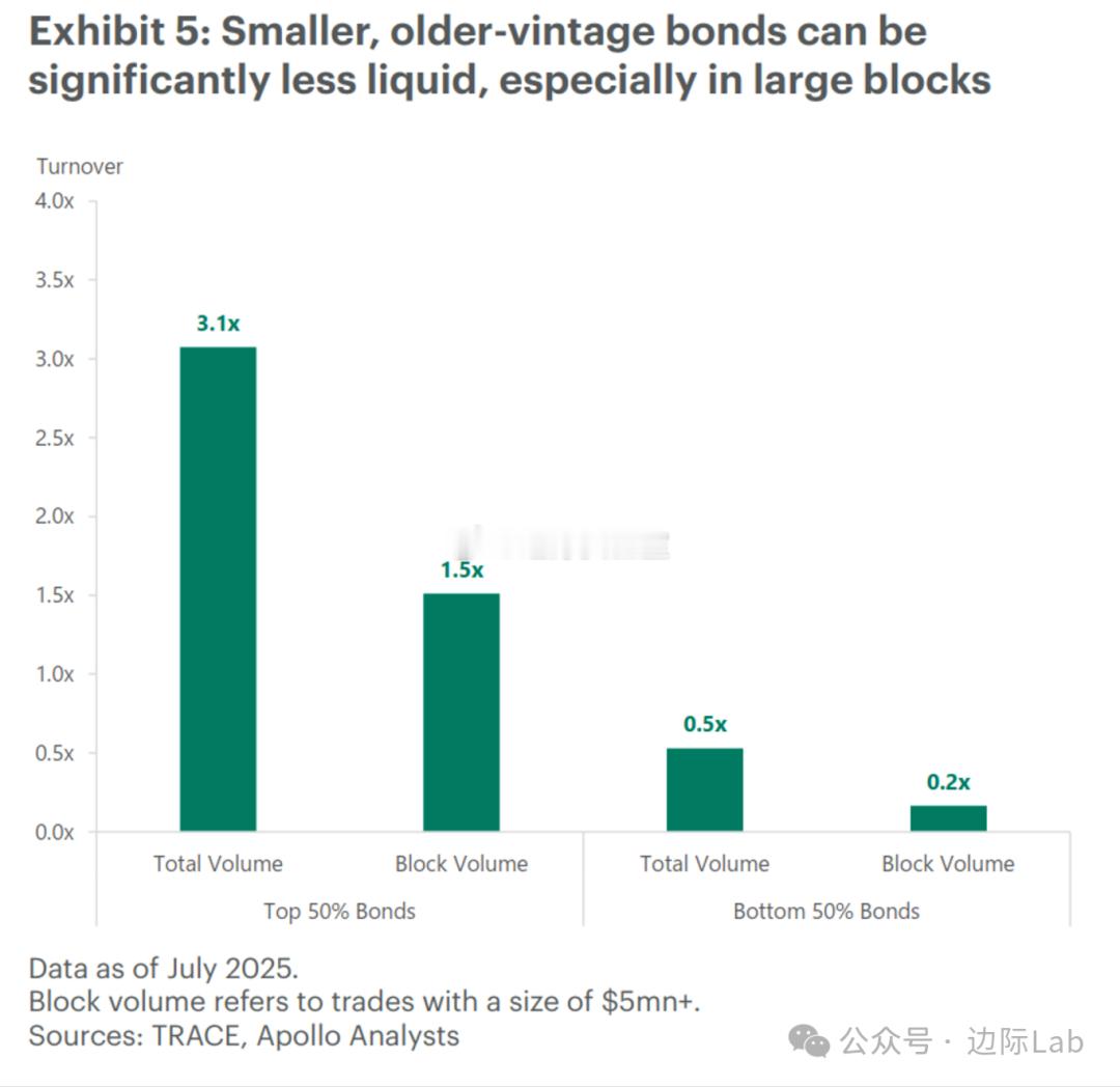 美国投资级信贷市场正呈现出显著的“流动性不平等”现象。占市场数量一半的大型、新发
