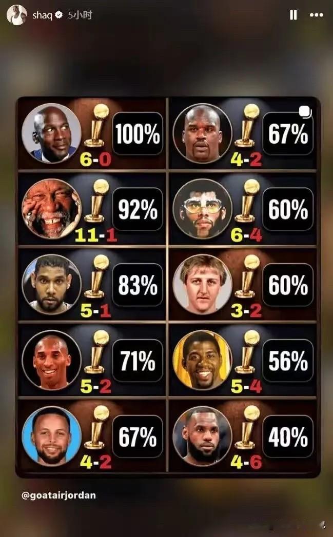 NBA传奇名宿沙奎尔·奥尼尔今日更新社媒动态，转发一张统计球星进入总决赛后的夺冠