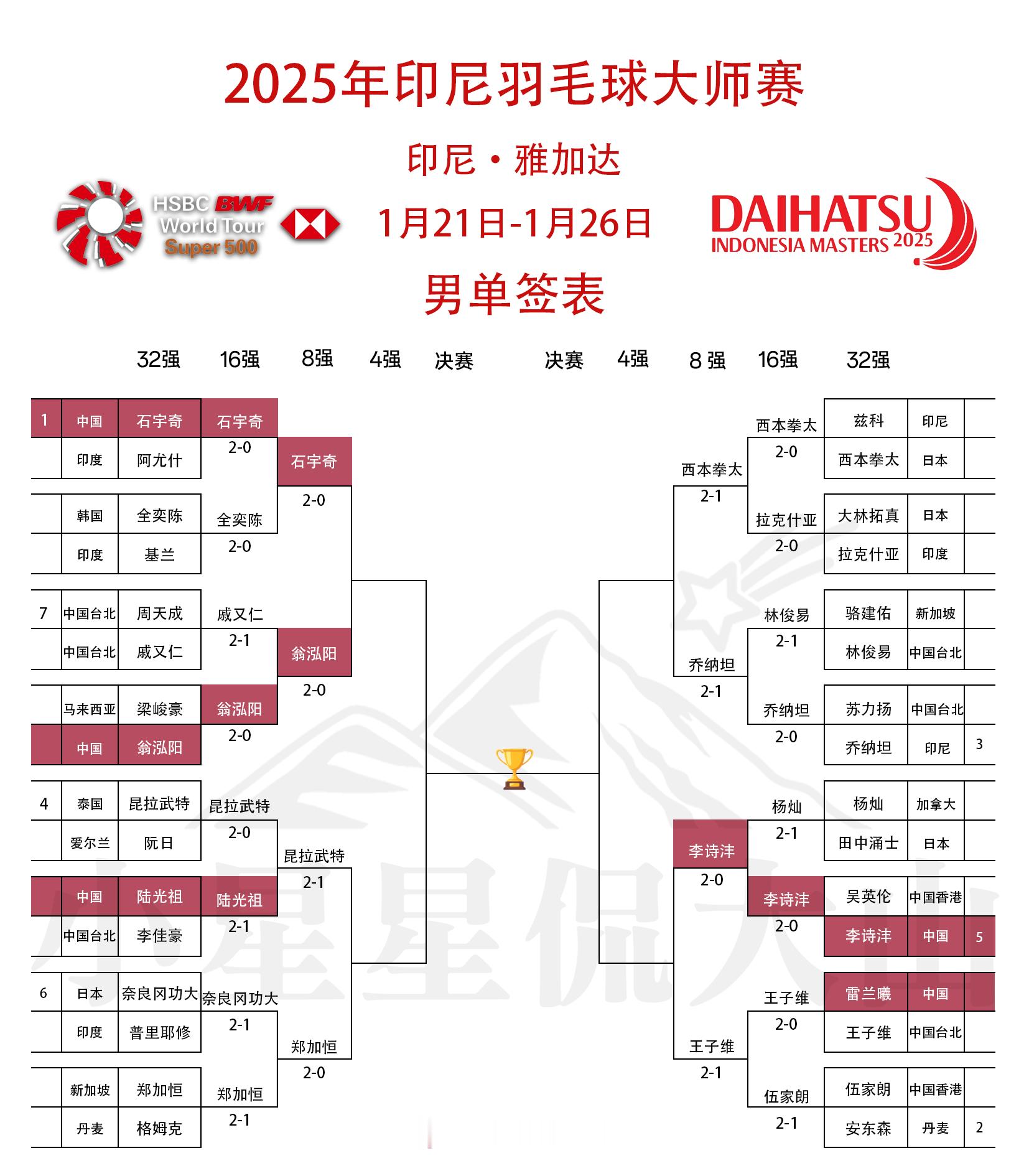 2025年印尼羽毛球大师赛  2025年印尼公开赛各单项16进8赛果，国羽7胜3