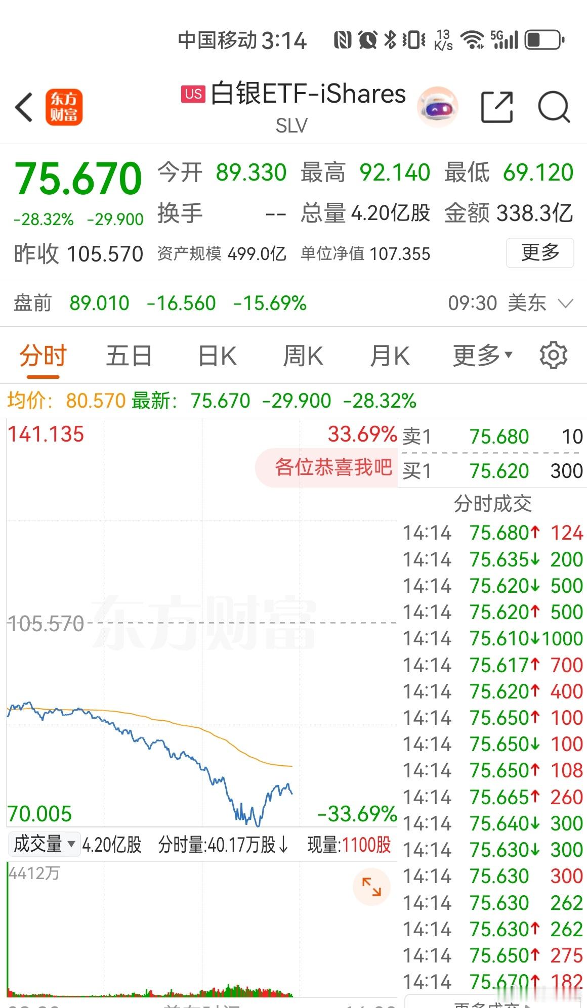黄金巨震原因找到了 告诉大家一个不幸的消息，下周一白银、黄金继续跌，先去看看美股