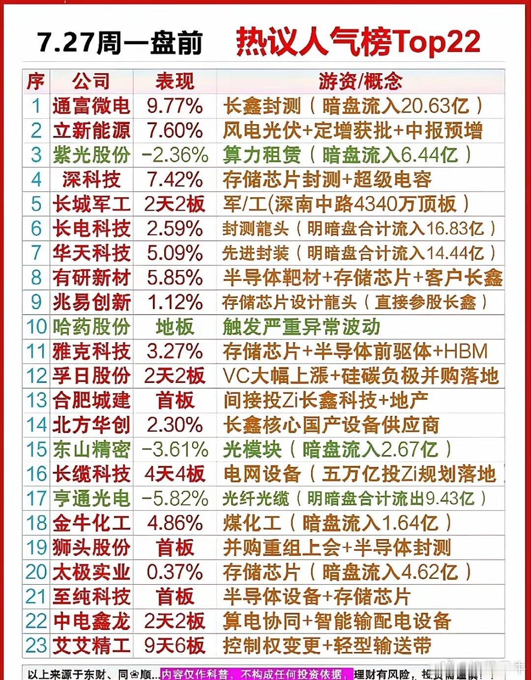 周一盘前看了一眼人气榜，资金主要往半导体封测和存储那边凑，通富微电、长电科技暗盘