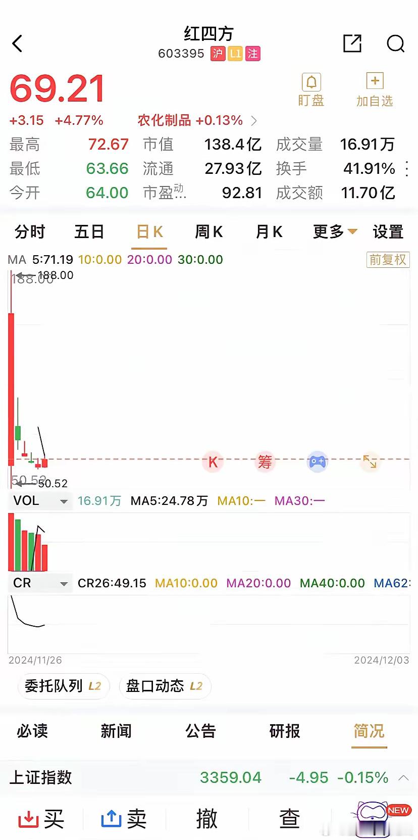 A股的“红四方”现象究竟是谁造成的？仅7.98元的发行价格，上市首日拉升最高18