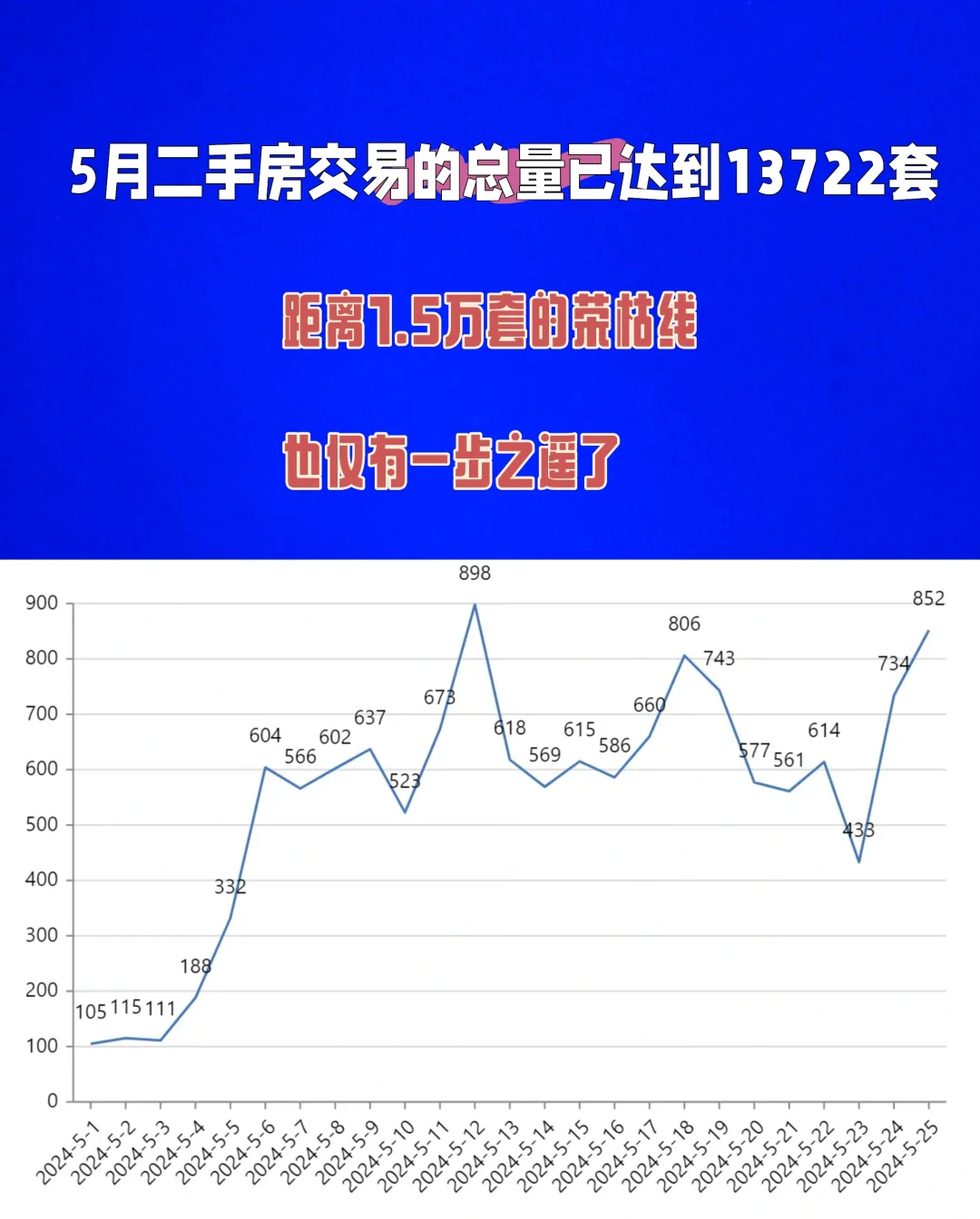 上海5月二手房有望继续站在荣枯线以上！