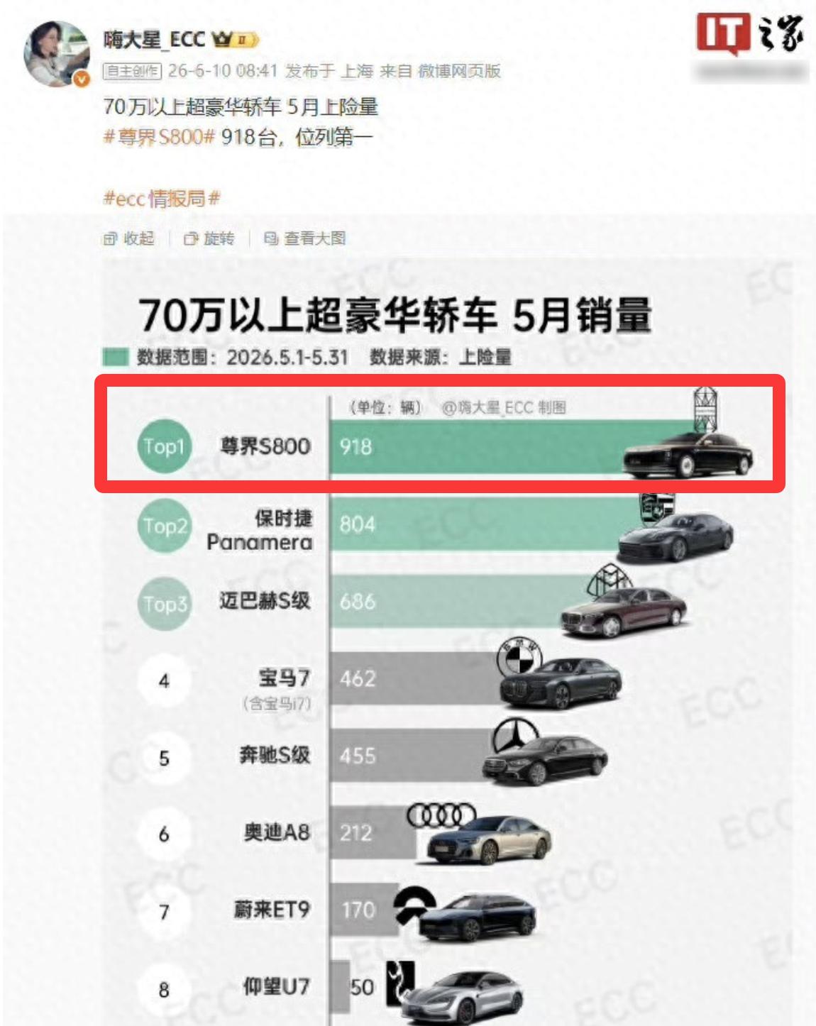 70万级豪车销量冠军，不再是BBA，而是华为系尊界S800。已经连续8个月夺冠，