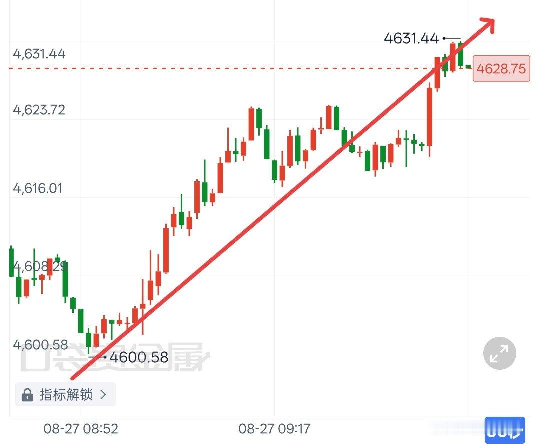 黄金[超话]黄金  回踩4600企稳反弹，最高触及461附近，盘面反弹31美元空