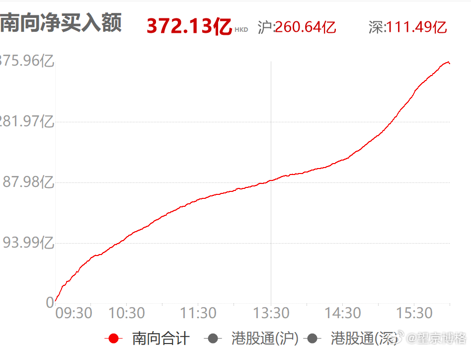 南向今天买入372亿元。恒生科技