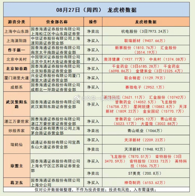 8月27日游资龙虎榜，股市行情表，显示股票买卖信息。8月27日的游资龙虎榜很有看