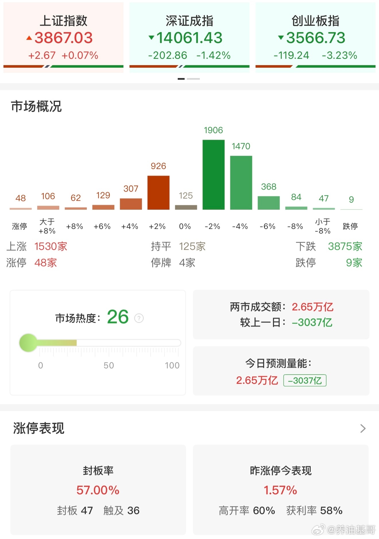 a股 【收评：创业板指缩量调整跌超3% 电力、有色金属板块逆势走强】7月22日，