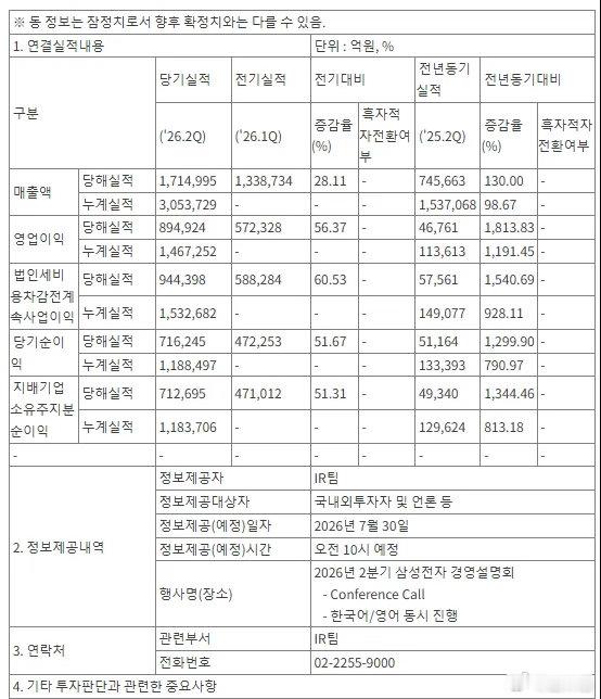 三星电子Q2销售额171.50万亿韩元，同比增长130%；营业利润89.49万亿