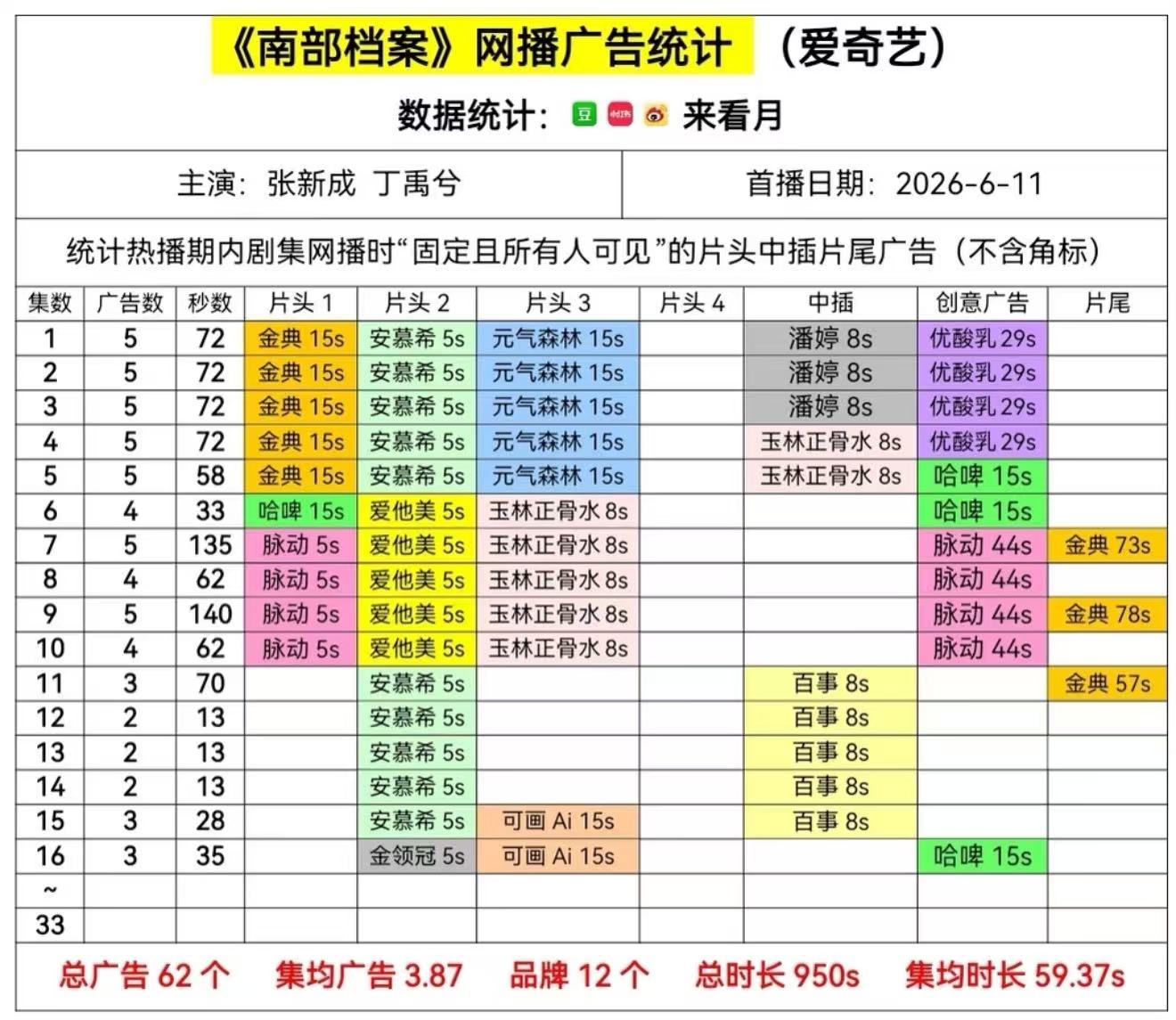南部档案追到今天，我觉得国产剧市场和张海虾一起复活了，你们觉得呢？南部档案有自己