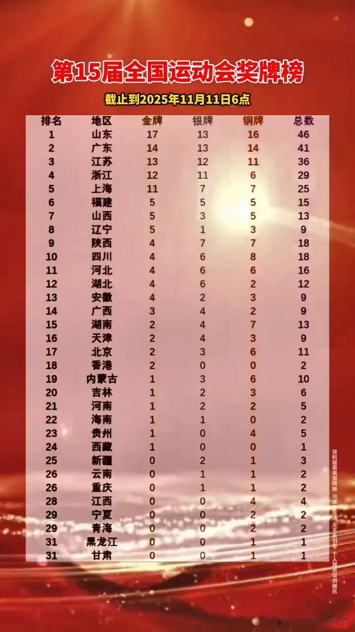 山东队第十五届全运会开幕后首日盘点
首先，山东队首日拿下4枚金牌🥇，超越东道主