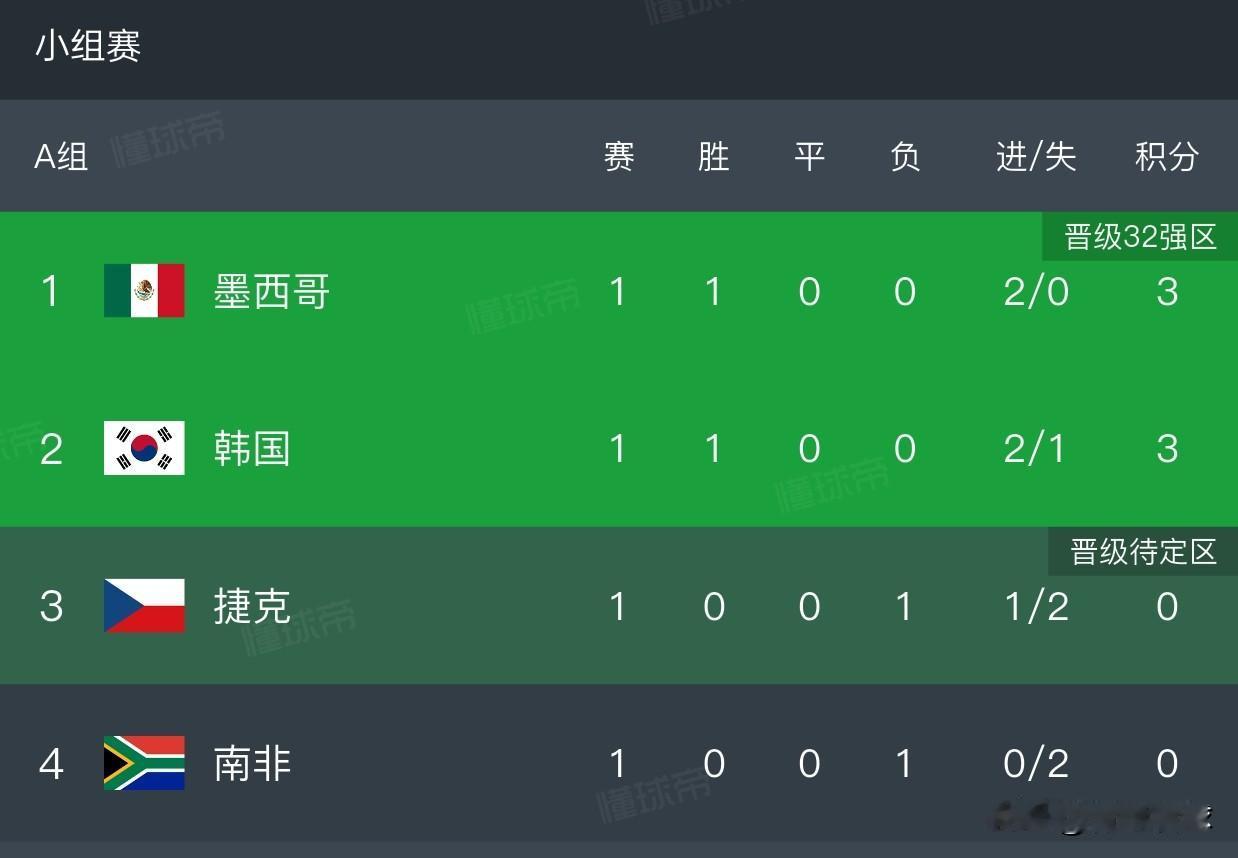 世界杯首轮赢球的墨西哥与韩国，在第二轮直接交手，一场平局会让两队携手出线，这就是