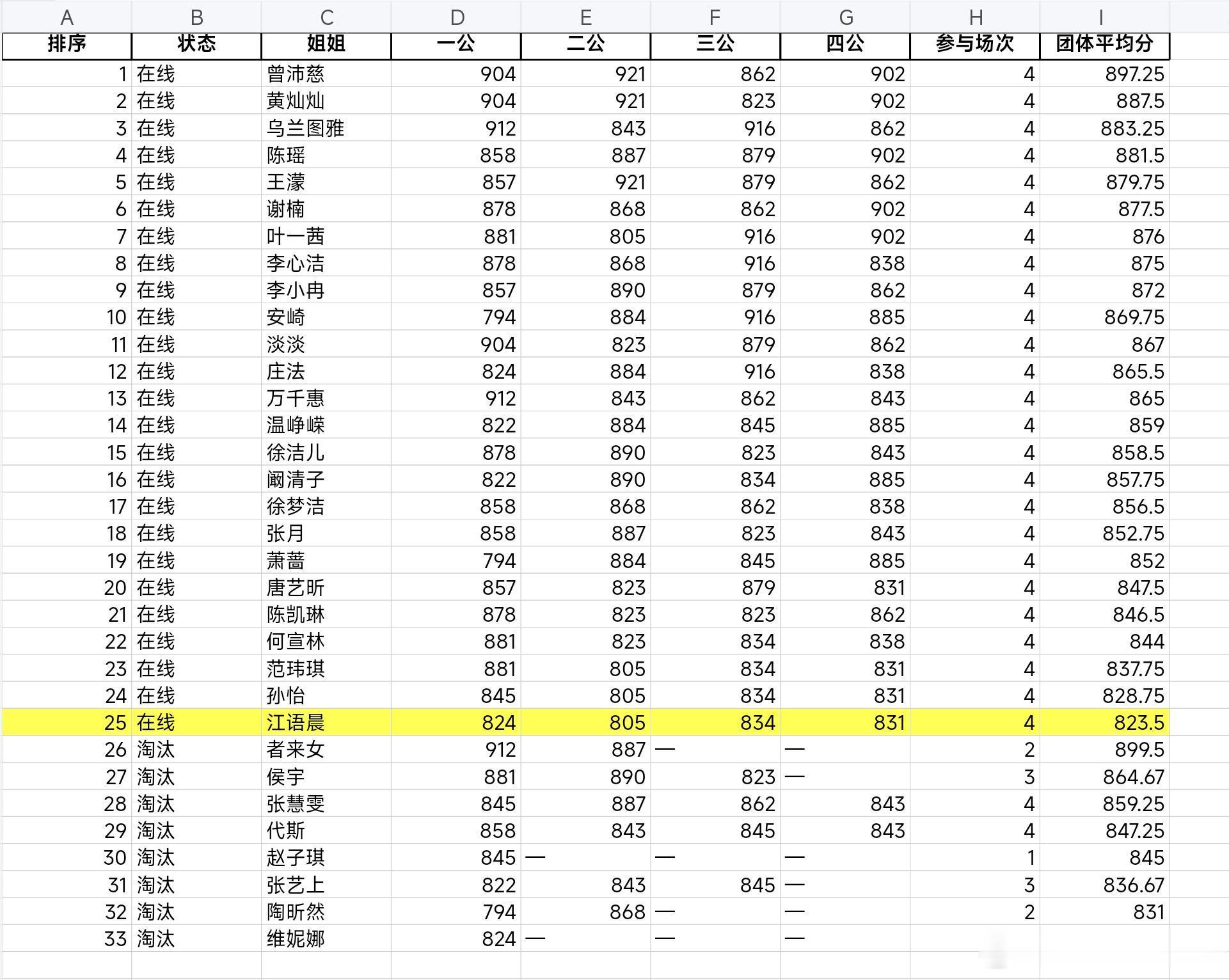 乘风2026  浪七截止四公姐姐团秀总分汇总 乘风2026