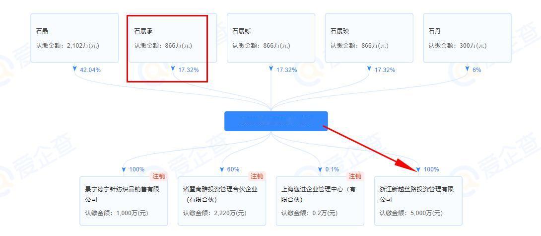难怪“毛巾少爷”感觉有点像外人，原来他的股份确实少。

洁丽雅石氏家族的核心公司