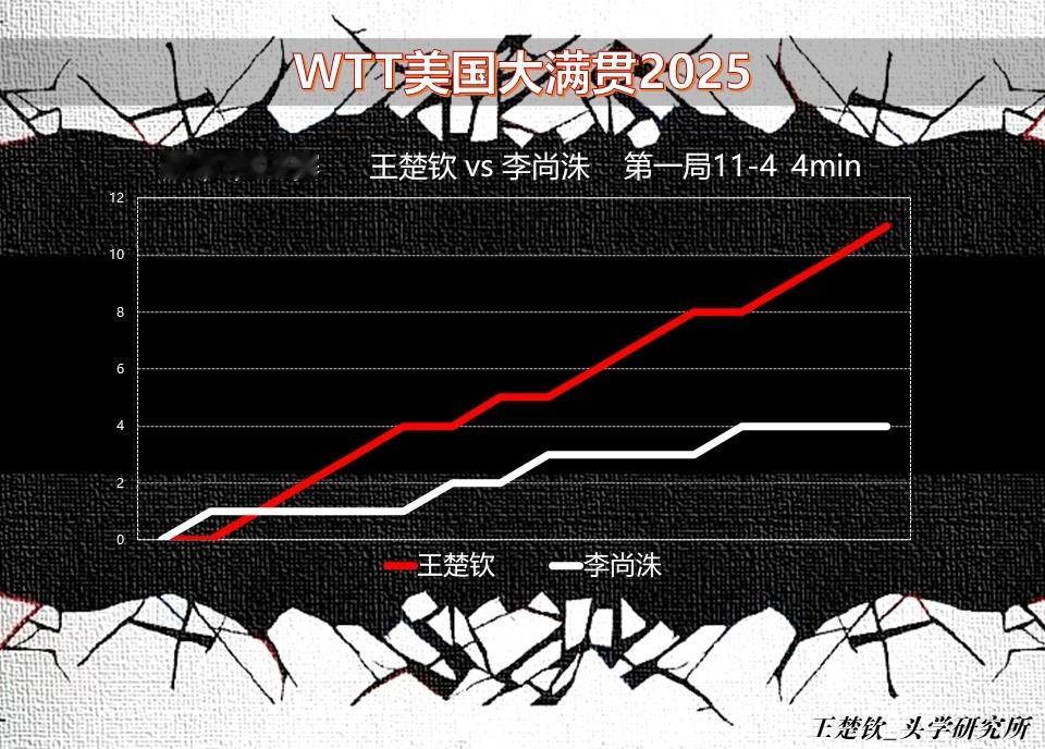 头头比赛记录📝2025WTT美国大满贯男单1/8王楚钦🇨🇳VS 李尚洙🇰