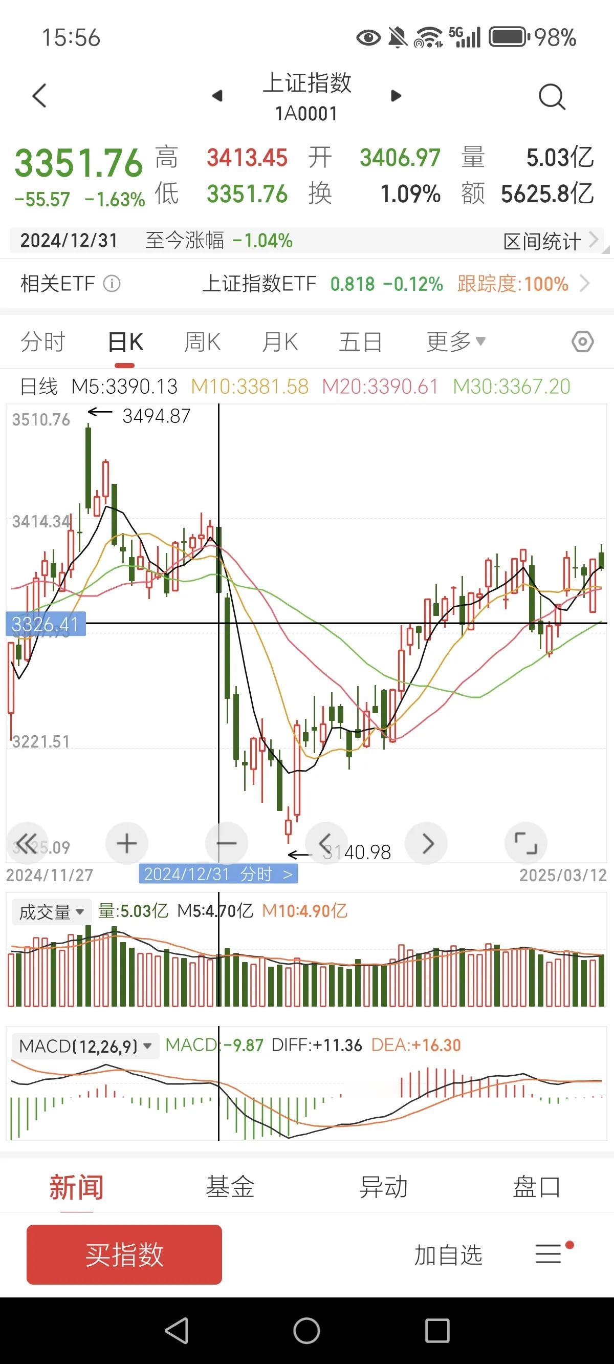 上证指数今天在证券板块带领下三月份以来第n次向3400点发起冲锋，不过由于其他板