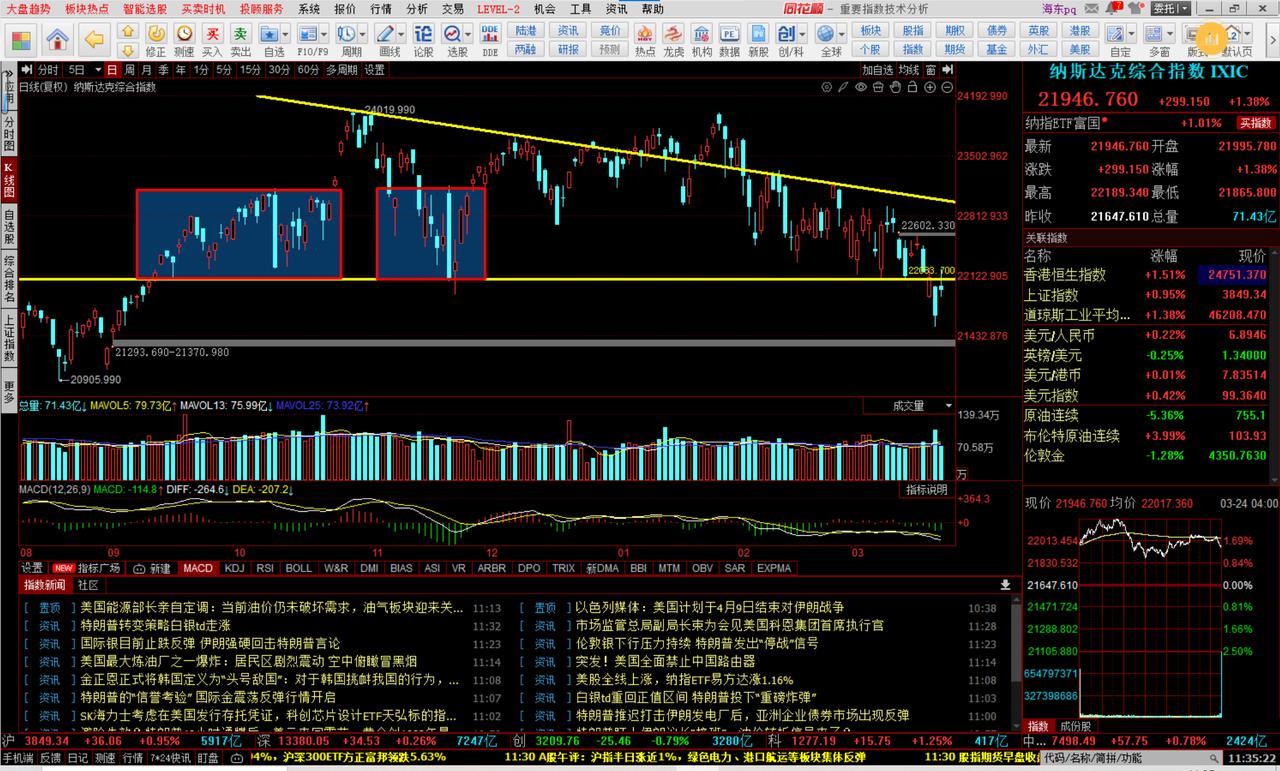 3.24午盘：
川普在美股开盘前的TACO，让原油瞬间暴跌14%，给已经破位的美