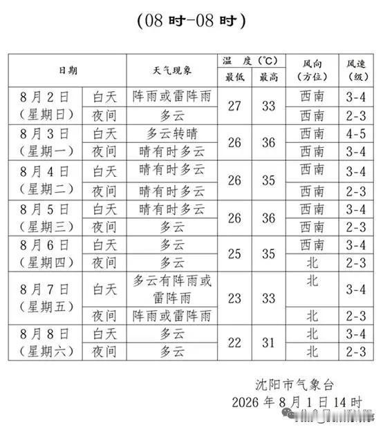 沈阳人期待的好消息终于来了🔥
再咬牙熬6天，持续高温热浪就要收尾！
 
根据沈