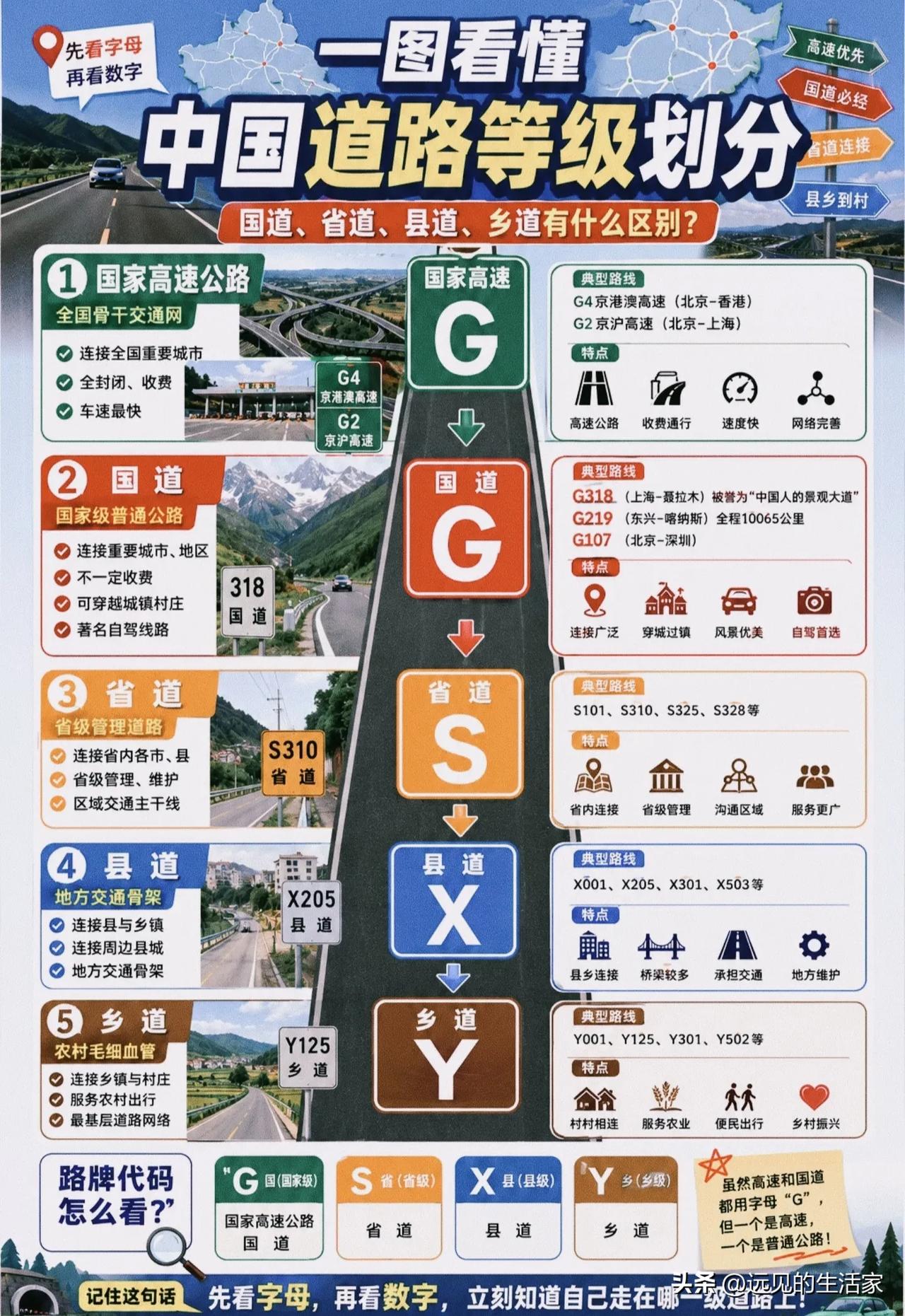 别再傻傻分不清！一张图看懂中国路牌等级，自驾党必收藏！
 
跑遍大江南北，你真的