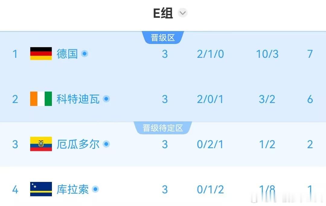 美加墨世界杯E组第三轮两场比赛均进入半场休息，目前德国￼1-1厄瓜多尔￼，科特迪