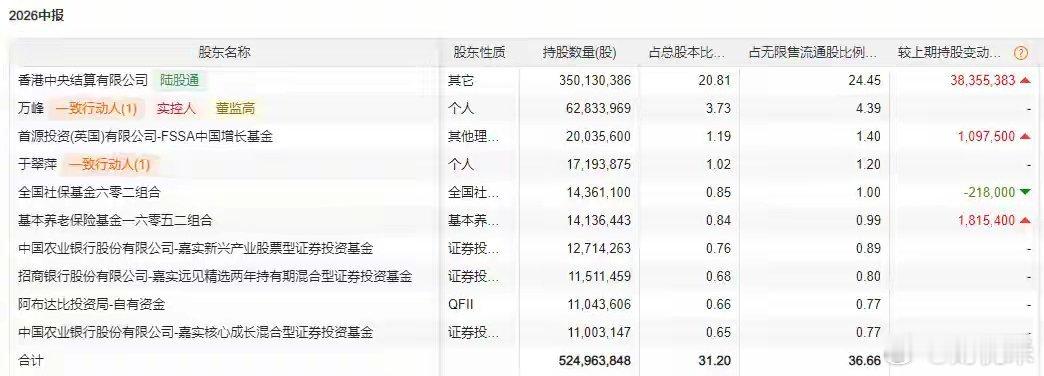 中东资金，新买入7家A股公司上证报中国证券网讯中东主权财富基金阿布扎比投资局二季