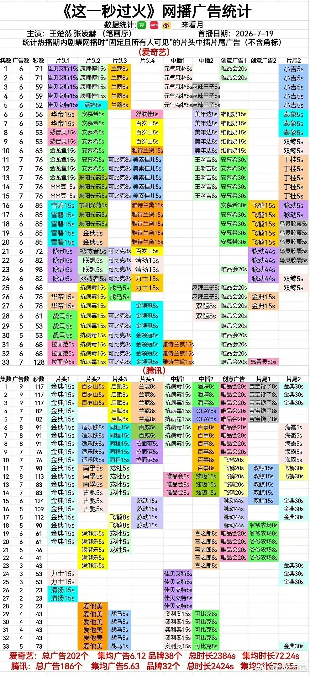 张凌赫、王楚然这一秒过火的招商成绩什么水平