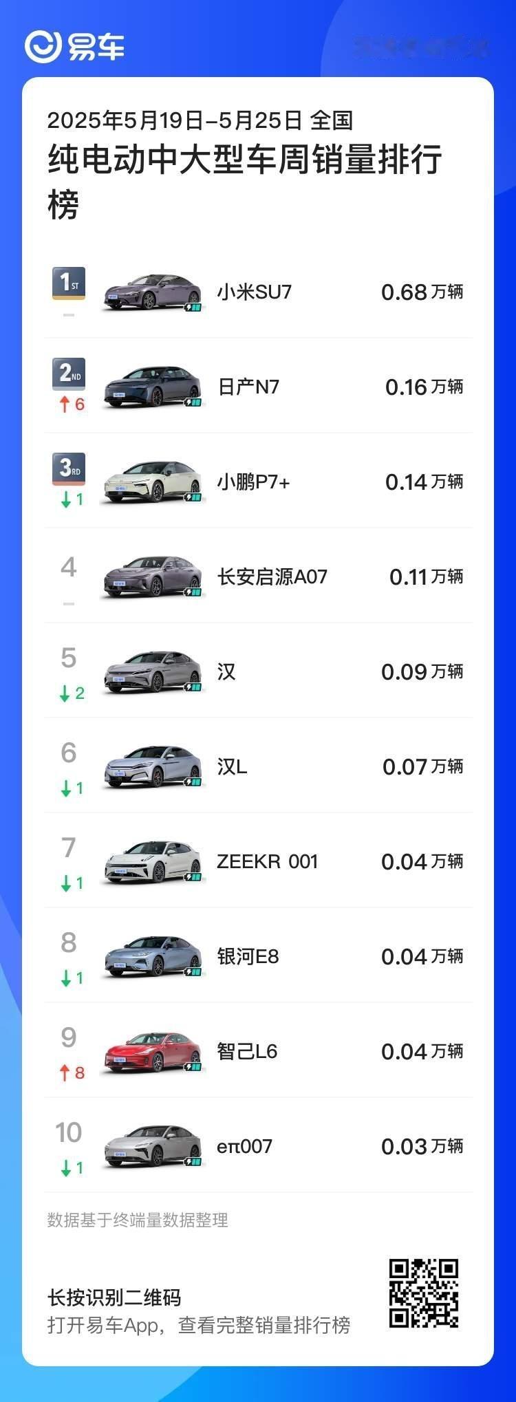 日产N7这场翻身仗打的很漂亮，纯电C级车市场已经仅次于小米SU7了优秀的产品实力