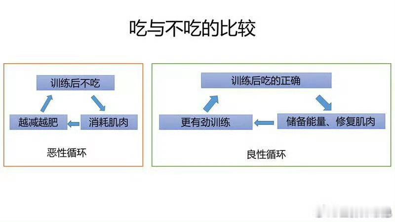 #运动后饿着不吃等于白练了##健闻登顶计划# 【运动完要不要吃东西？】➡️有时你