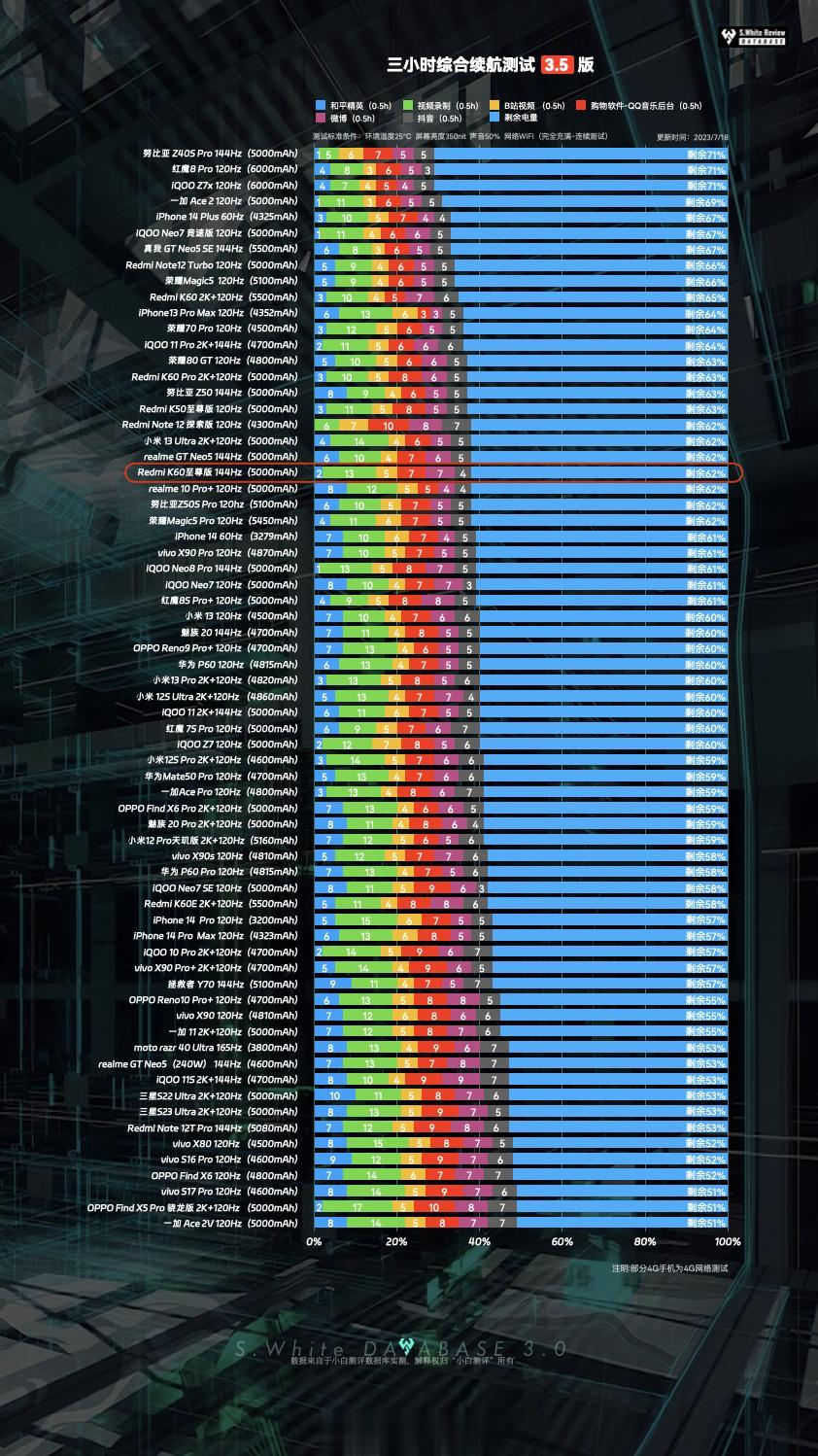 Redmi K60至尊版 续航充电表现如何？数据库实测👇🏻
1、5000mA