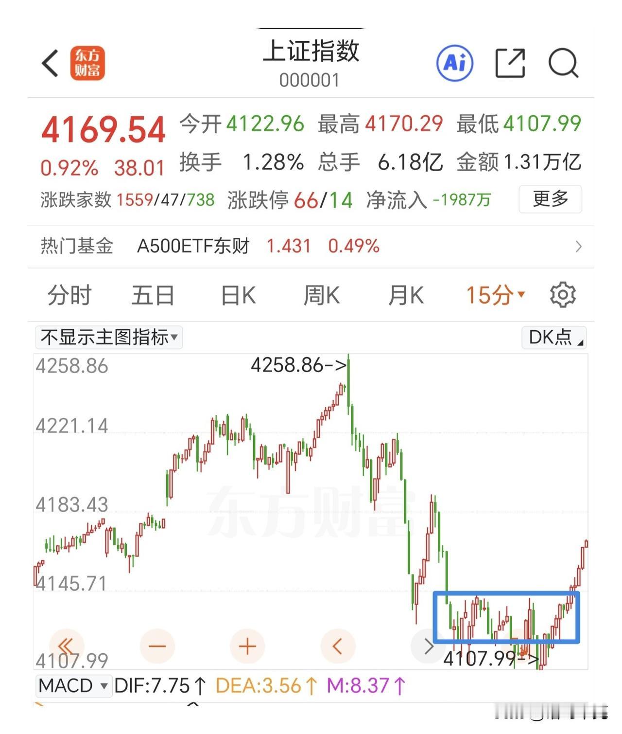 不管外围涨跌，观察上证4142点的得失。

外围涨跌只会影响到我们的开盘，像昨天