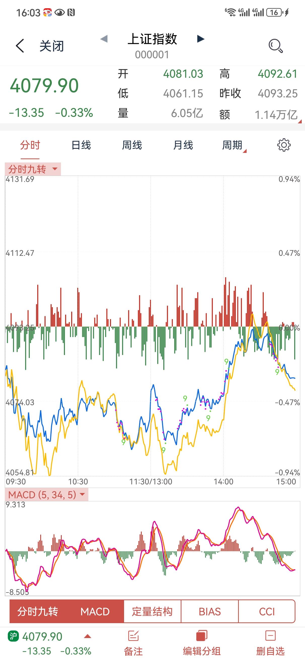 又是一根小阴线，盘中震荡整理走势，这段时间对大盘的走势判断非常精准。个股依然比较