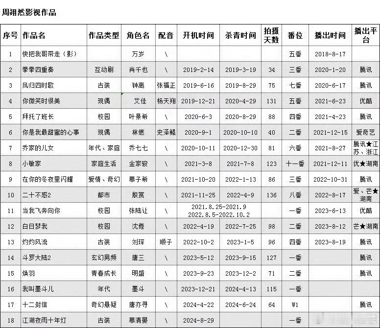 周翊然周翊然影视作品一览 ​​​