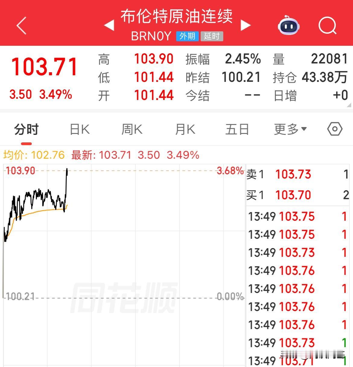 又发生什么了！外围都消息还是来的快啊，原油全线拉升，WIT原油大涨5%，97美元