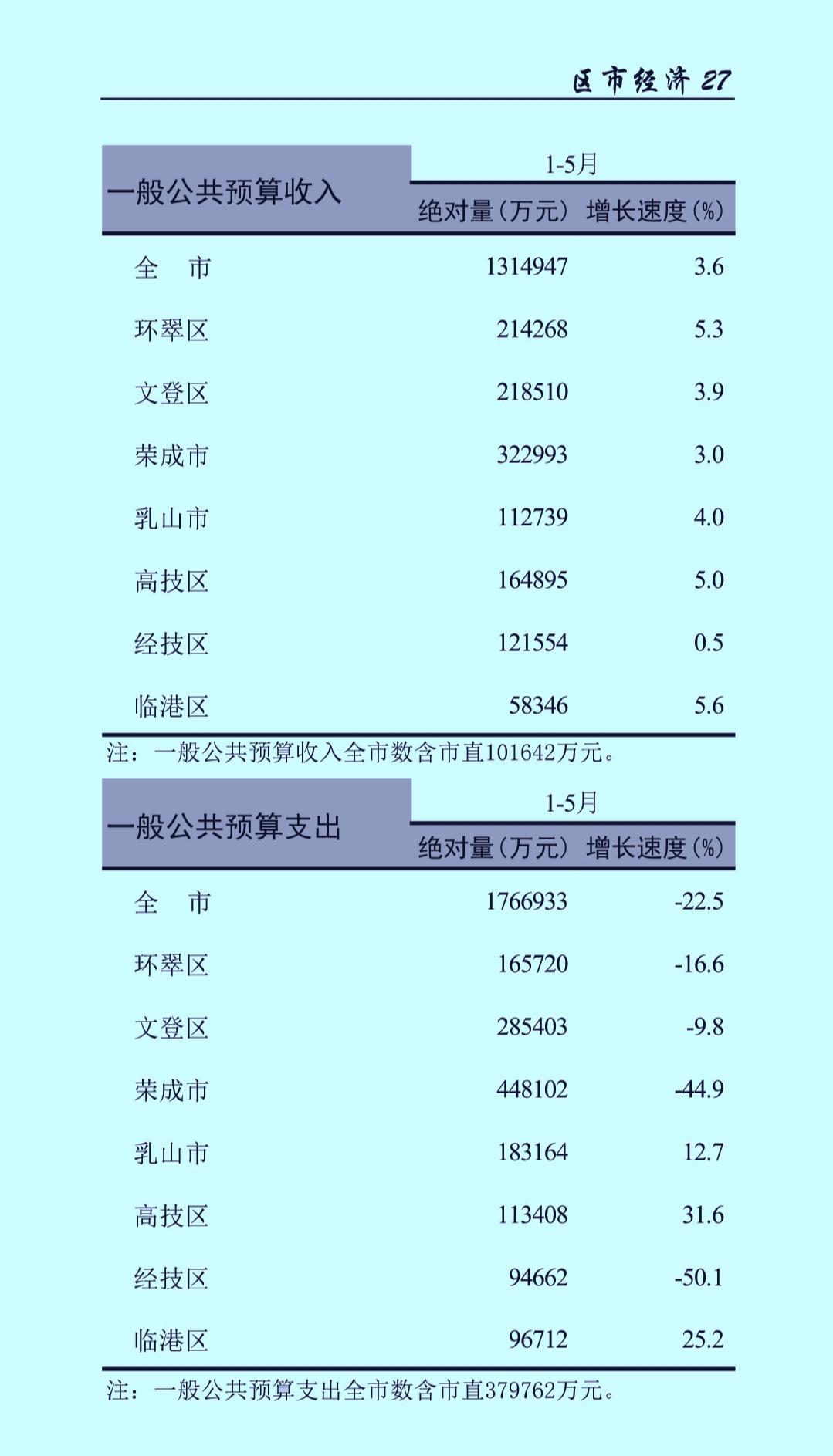 1-5月份威海各区（市）地方财政收入揭榜：荣成继续霸榜    环翠紧追文登
临港