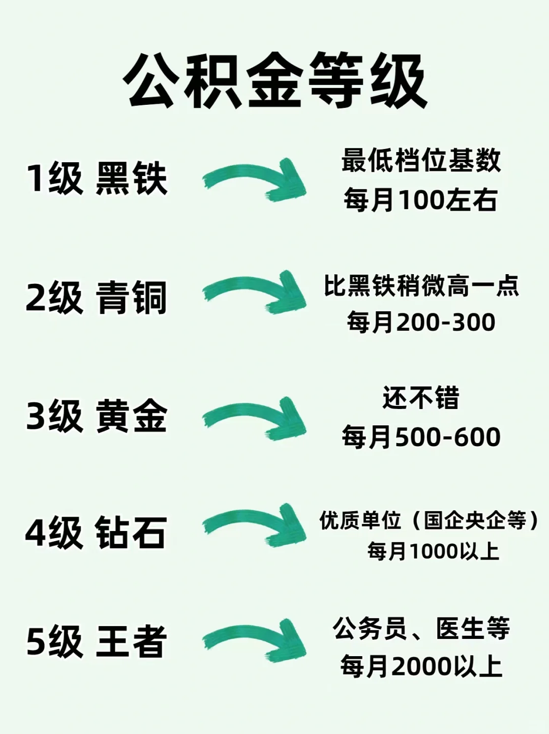 你的公积金达标了吗？晒出你的公积金🤩