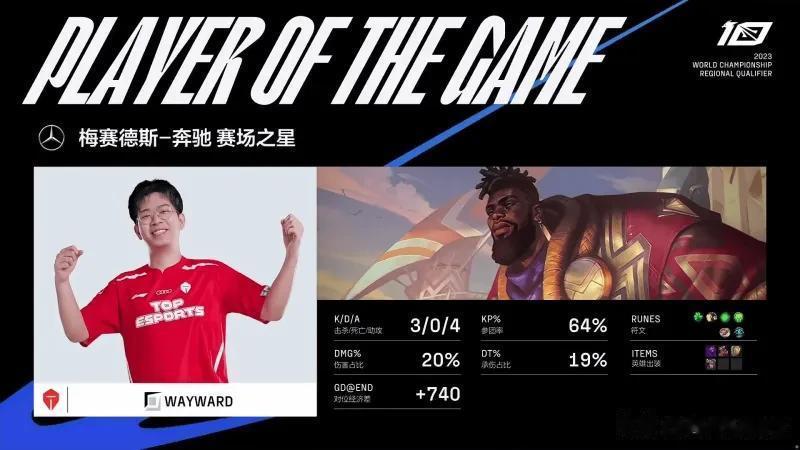 哥几个我回来了！Wayward选手奎桑提斩获第一局MVP
LPL世界赛资格赛WB