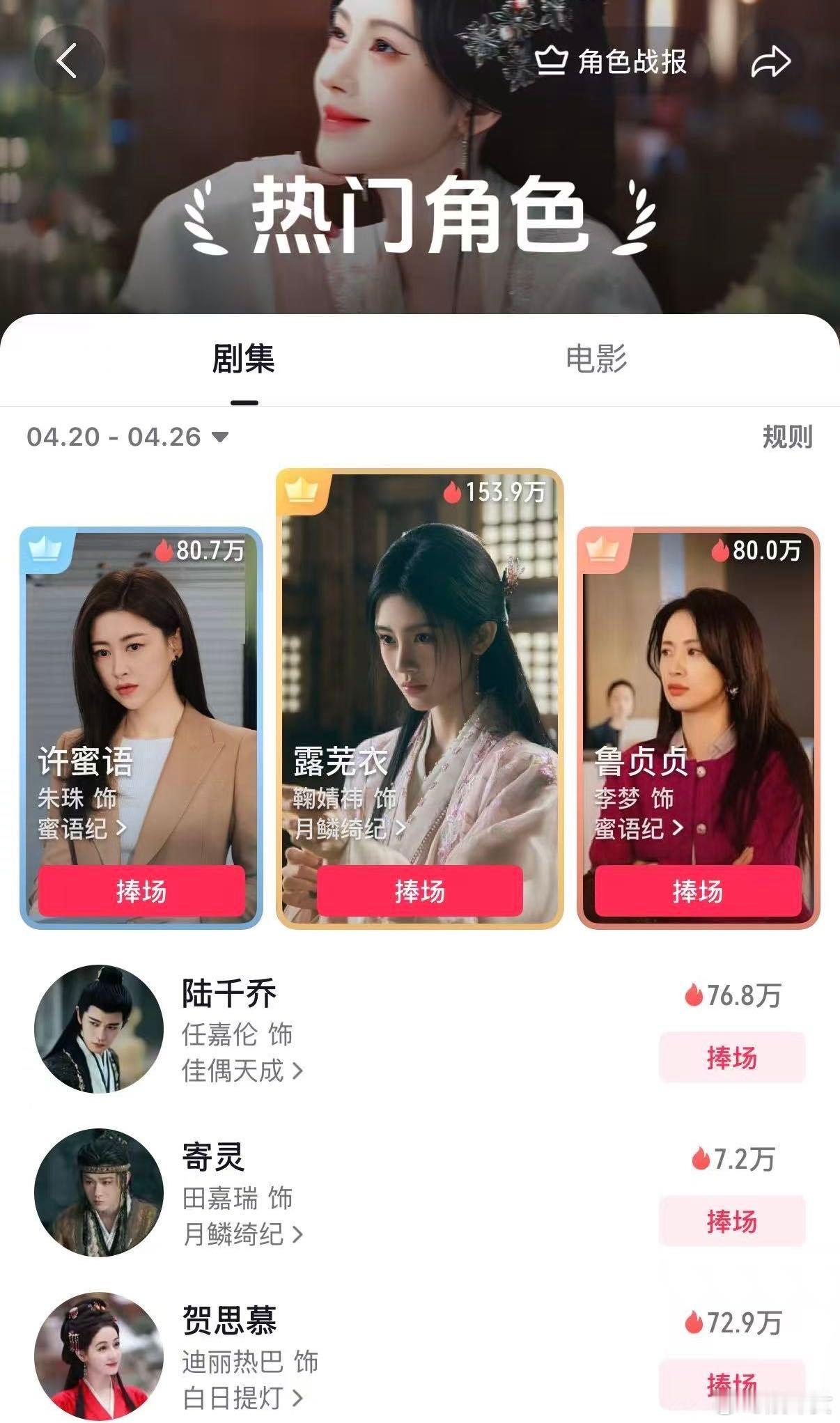朱珠许蜜语热度断层朱珠这次完全是在中女赛道鲨疯了。许蜜语属实让我们看出了那种一步
